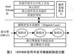 網(wǎng)絡(luò)處理器軟件開(kāi)發(fā)模型的研究與實(shí)踐